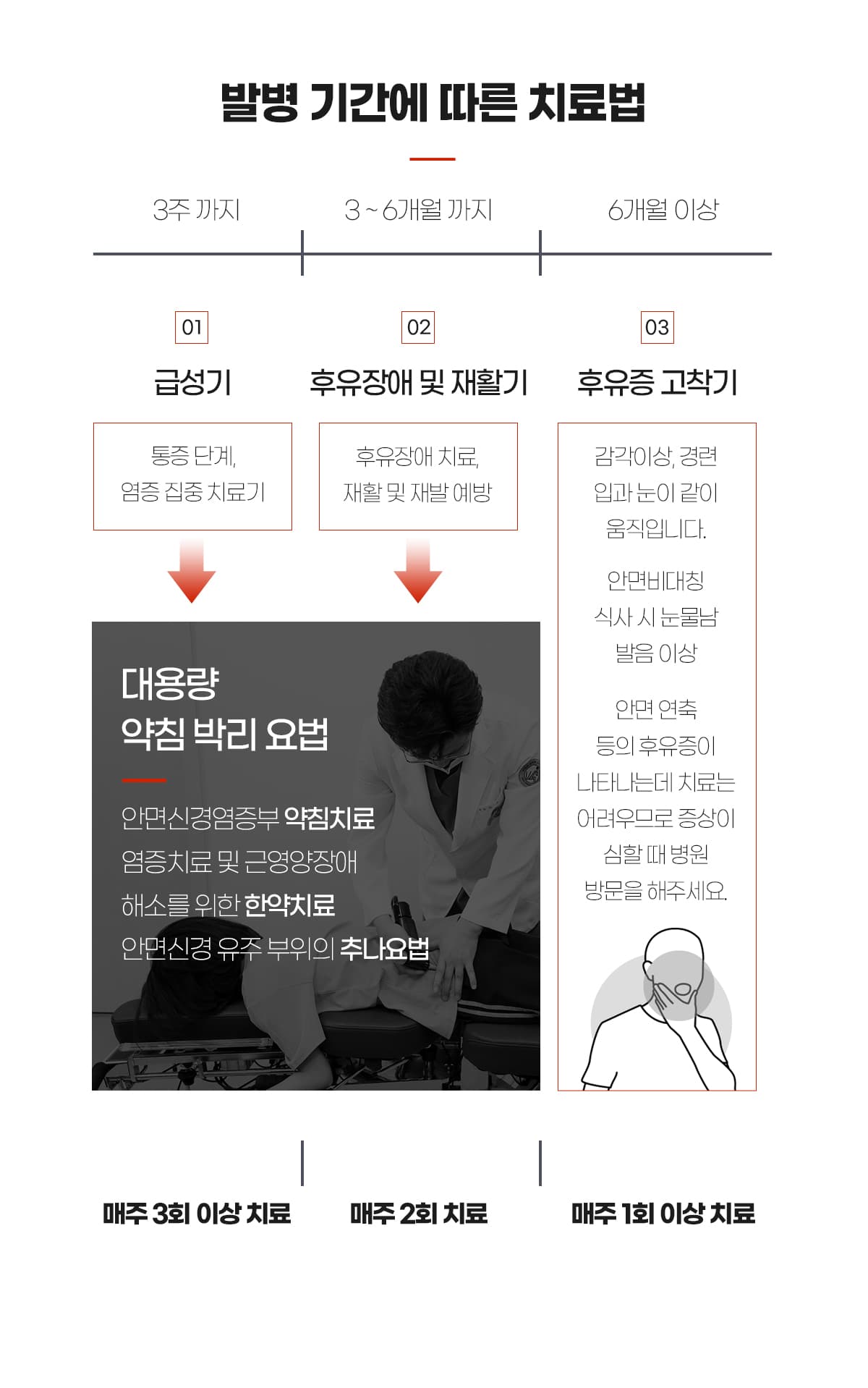 기간에 따른 치료분류
